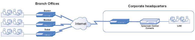 Cyberoam Central Console Deployment- Large Enterprise